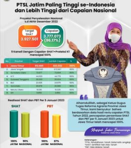 PTSL Jatim Capai 100 Persen, Gubernur Khofifah Apresiasi Komitmen dan Kerja Keras BPN Se-Jatim, Kepala Daerah dan Dukungan Masyarakat