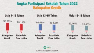 Nawakarsa Gresik Cerdas Ungkit Kinerja Pendidikan Gresik Melebihi Rata-Rata Provinsi Jatim