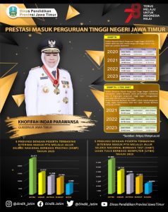 Jatim Berhasil Pertahankan Capaian Terbanyak Diterima Tanpa Tes Sejak 2020, dan Terbanyak Diterima Dengan Tes Sejak 2021