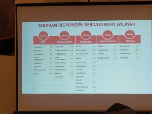 Surabaya Survey Center (SSC) Bahan Rilis Hasil Survei Jatim – Agustus 2023