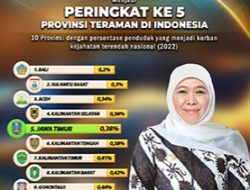 Jatim Provinsi Paling Aman di Jawa dan Teraman Kelima se-Indonesia