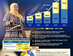 Lampaui Target RPJMD dan Nasional, Realisasi Investasi Jatim Tahun 2023 Tembus Rp145,1 Triliun