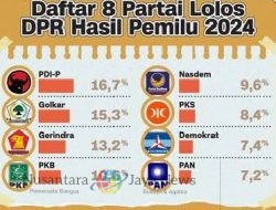 KPU Tetapkan 8 Partai Politik Lolos ke DPR RI Periode 2024-2029, 10 Parpol Gagal Melampaui Ambang Batas