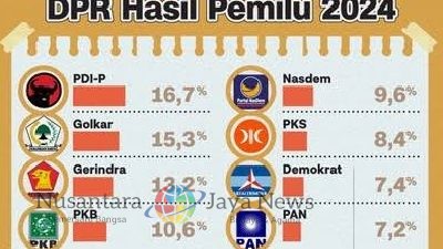 KPU Tetapkan 8 Partai Politik Lolos ke DPR RI Periode 2024-2029, 10 Parpol Gagal Melampaui Ambang Batas