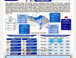 Inflansi Bali Meningkat Upaya Pengendalian Harga Perlu Terus di Perkuat