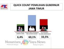 Khofifah-Emil Dominasi Quick Count Pilgub Jatim 2024, Risma-Gus Hans dan Luluk-Lukman Tertinggal Jauh