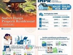 Survei BI: Harga Properti Residensial di Bali Meningkat pada Triwulan IV 2024
