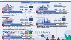 Ekonomi Bali Triwulan II 2025 Tumbuh 5,95%, Lebih Tinggi dari Nasional: Sektor Pariwisata dan Konsumsi Rumah Tangga Jadi Motor Penggerak