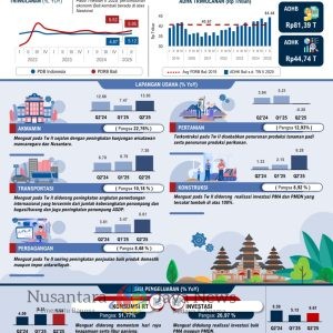 Ekonomi Bali Triwulan II 2025 Tumbuh 5,95%, Lebih Tinggi dari Nasional: Sektor Pariwisata dan Konsumsi Rumah Tangga Jadi Motor Penggerak