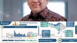 BPS Bali Catat Deflasi 0,01% pada September 2025, Inflasi Tahunan Turun Jadi 2,51%