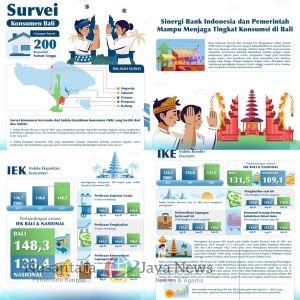 Optimisme Konsumen Bali Menguat pada Oktober 2025, Didukung Upacara Adat dan Stabilitas Ekonomi Daerah