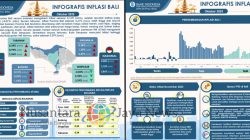 Inflasi Bali Naik Jadi 2,61 Persen di Oktober 2025, BI Perkuat Sinergi 4K Hadapi Tekanan Harga Jelang Galungan-Kuningan