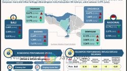 Inflasi Bali Naik 0,40 Persen pada November 2025, Bank Indonesia Perkuat Strategi 4K Jelang Nataru dan Galungan-Kuningan