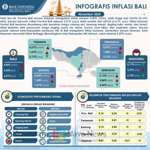 Inflasi Bali November 2025 Capai 2,51% YoY, BPS: Kenaikan Harga Dipicu Komoditas Pangan dan HBKN