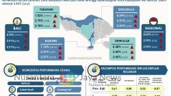 Inflasi Bali Desember 2025 Naik ke 2,91 Persen, BPS dan BI Waspadai Tekanan Pangan Akibat Musim Hujan dan Lonjakan Permintaan