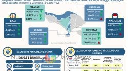 Inflasi Provinsi Bali Januari 2026: Optimisme Awal Tahun dengan Inflasi Terjaga dalam Target Sasaran