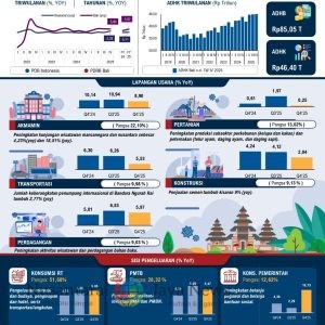 Ekonomi Bali Tumbuh Kuat 5,86 Persen di Triwulan IV 2025, Lampaui Nasional dan Jadi Salah Satu Tertinggi di Indonesia
