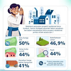 Survei Bank Indonesia: Harga Properti Residensial Primer di Bali Tetap Solid pada Triwulan IV 2025