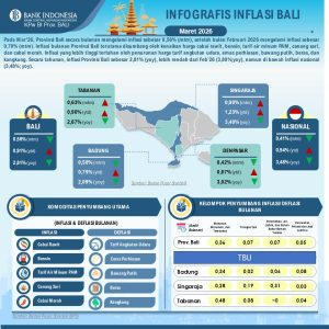 Sinergi Hebat TPID se-Bali Mampu Kendalikan Inflasi di Tengah HBKN