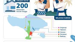 Indeks Keyakinan Konsumen Bali Masih Terjaga di Tengah Gejolak Geopolitik