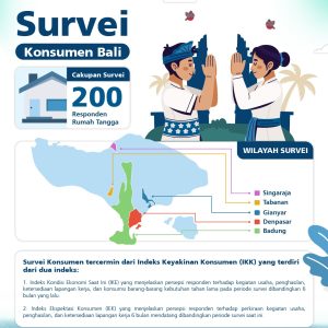 Indeks Keyakinan Konsumen Bali Masih Terjaga di Tengah Gejolak Geopolitik