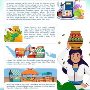 Indeks Penjualan Ritel Bali 123,8, HBKB Dorong Optimisme di Tengah Ketidakpastian Global