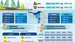 Inflasi Terjaga, BI Apresiasi TPID Bali Dalam Penguatan Harga dan Intensifikasi Operasi Pasar