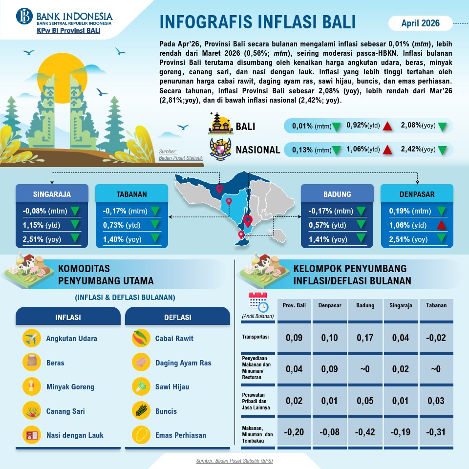 Inflasi Terjaga, BI Apresiasi TPID Bali Dalam Penguatan Harga dan Intensifikasi Operasi Pasar