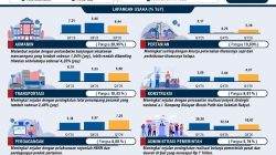 Ekonomi Bali Triwulan I 2026 Mampu Tumbuh Kuat di Tengah Gejolak Geopolitik Global