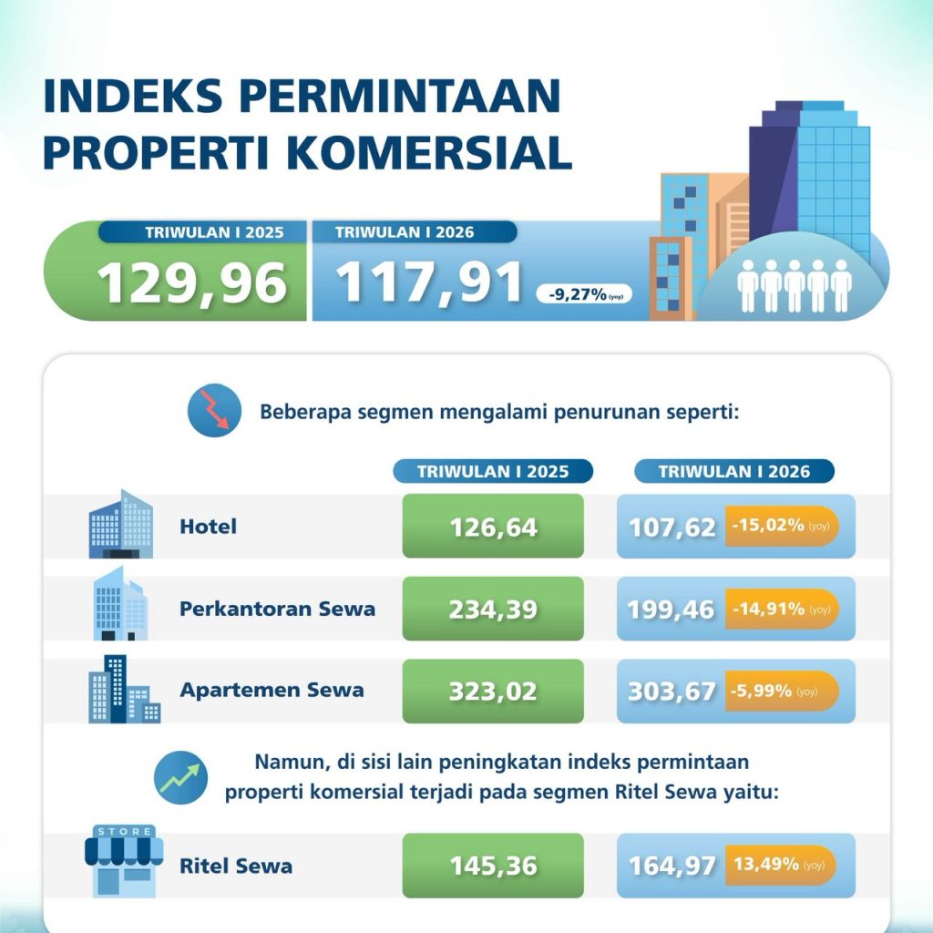 Pelemahan Permintaan Koreksi Harga Properti Komersial Bali Triwulan I 2026