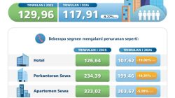 Pelemahan Permintaan Koreksi Harga Properti Komersial Bali Triwulan I 2026