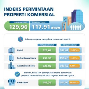 Pelemahan Permintaan Koreksi Harga Properti Komersial Bali Triwulan I 2026