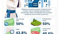 Harga Properti Residensial Bali Tumbuh Terbatas Pada Triwulan 1 2026