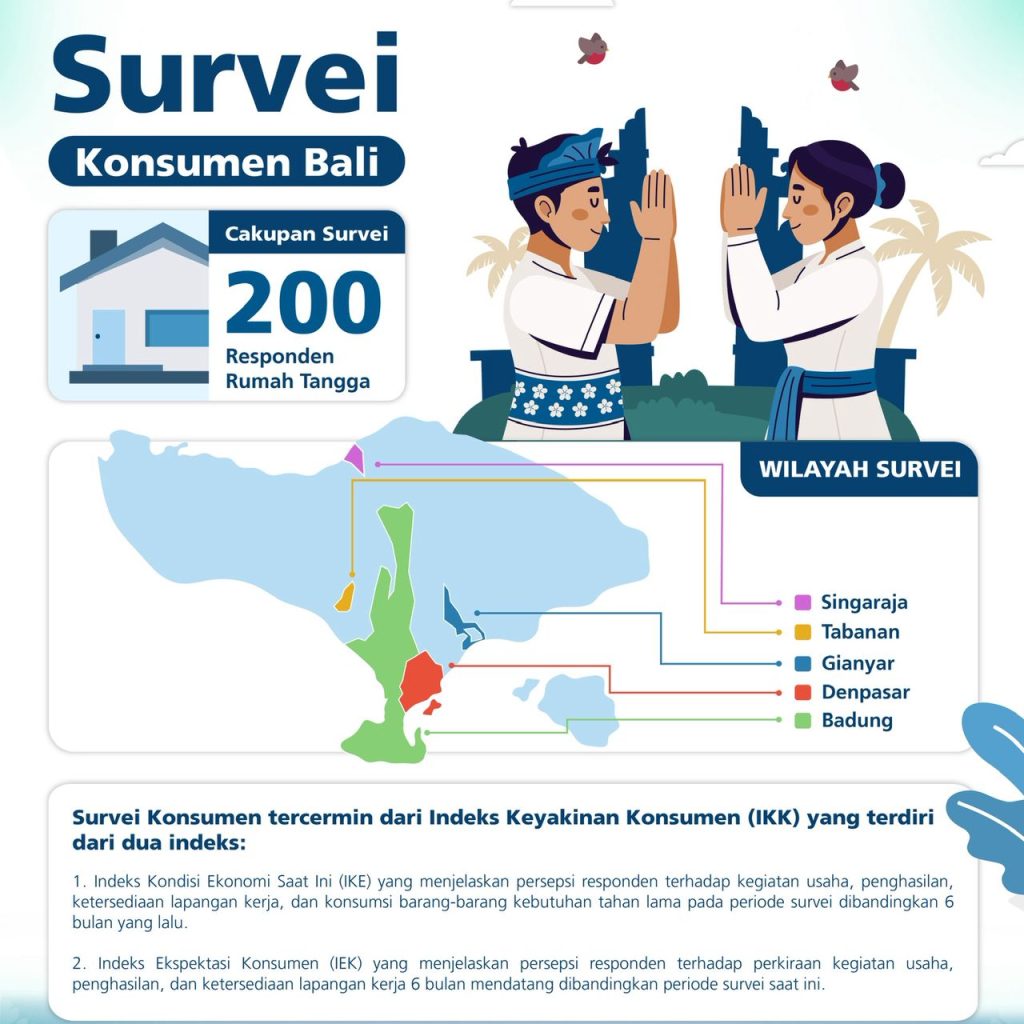 Tingkat Keyakinan Konsumen Bali Masih Terjaga di Tengah Ketidakpastian Global