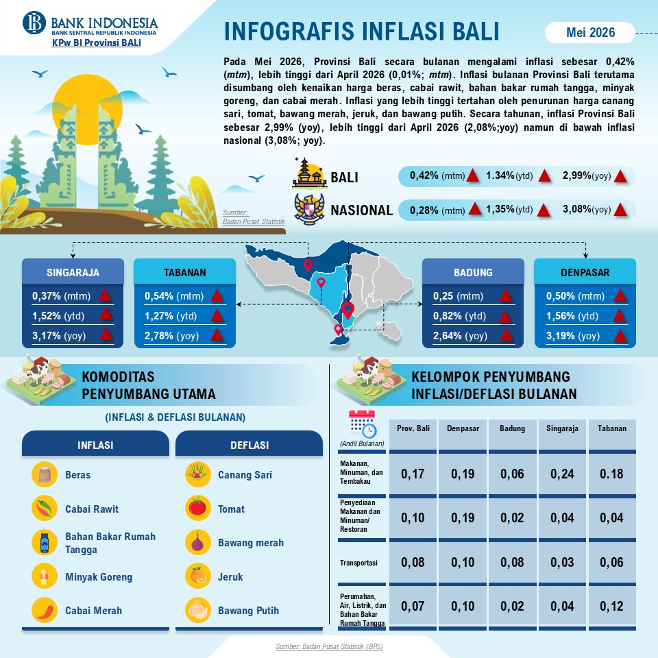 Inflasi Provinsi Bali Mei 2026: TPID Bali Bersinergi Menjaga Stabilitas Harga di Tengah Tensi Geopolitik Global