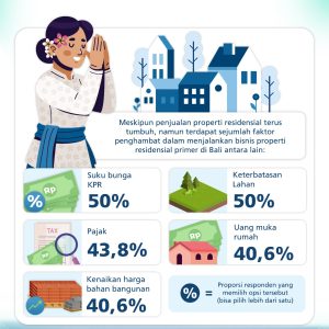 HARGA PROPERTI RESIDENSIAL BALIMENINGKAT PADA TRIWULAN II 2026