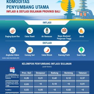 Inflasi Bali September 2026 Melandai di Tengah Penguatan Sinergi Pengendalian Inflasi