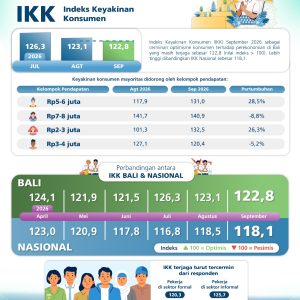 KEYAKINAN KONSUMEN BALI TETAP OPTIMIS, DITOPANG PROSPEK USAHA DAN LAPANGAN KERJA YANG POSITIF