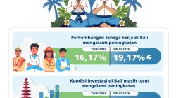 OPTIMISME DUNIA USAHA BALI TERUS MENGUAT DI TENGAH KINERJA PARIWISATA DAN SEKTOR JASA YANG TETAP SOLID